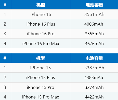扶沟苹果16电池维修分享iPhone16系列电池容量是多少 