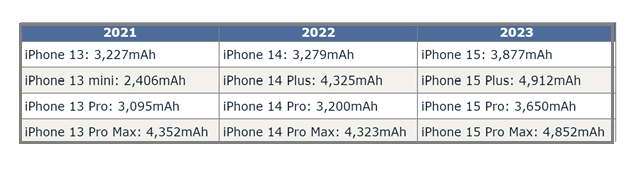扶沟苹果15维修站分享iPhone15电池容量有多少